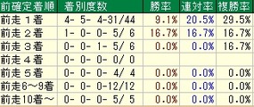 ﾎｰﾌﾟﾌﾙS着順