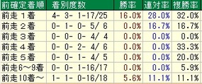 ローズS前走