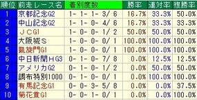 大阪杯前走