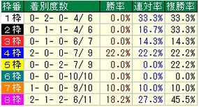 府中牝馬Ｓ枠番