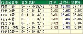 小倉２歳S着順