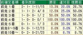 マイラーズC着順