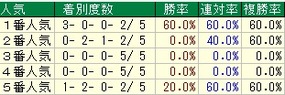 チャレンジC人気