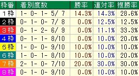 札幌記念枠番