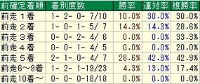 東京新聞杯着順