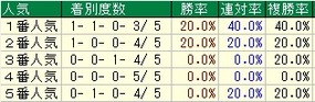 新潟記念人気