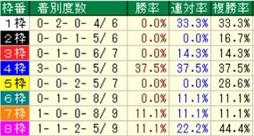 府中牝馬S枠番