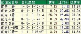 阪急杯着順