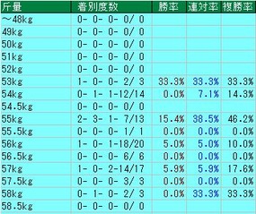 ダービー卿CT斤量