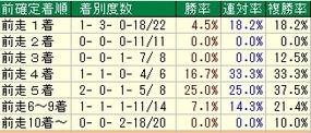 NHKマイルC着順