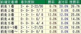 青葉賞着順