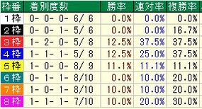 大阪杯枠番