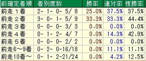 東海Ｓ着順