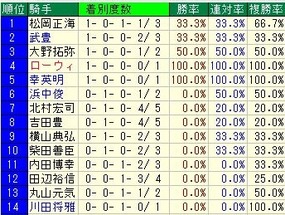 新潟記念騎手成績