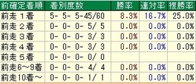 小倉２歳着順