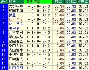 新潟記念騎手成績