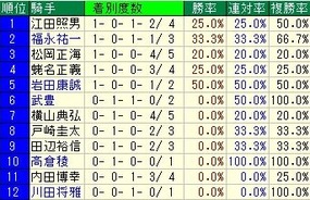 日経賞騎手成績