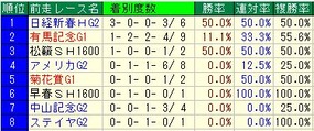 日経賞前走