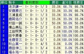 キーンランド騎手成績