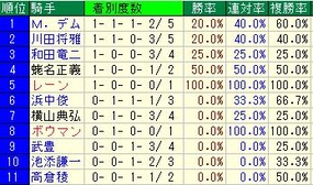 宝塚記念騎手成績