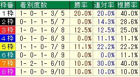 ステイヤーズＳ枠番