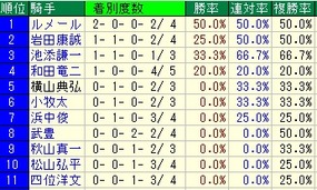 ローズＳ騎手成績