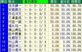 キーンランド騎手成績