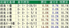 フラワーC着順