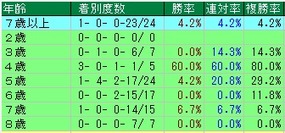 アイビス馬齢