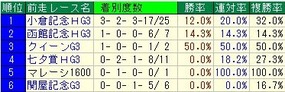 新潟記念前走