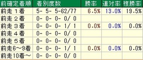 函館２歳Ｓ着順