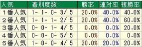 ローズS人気