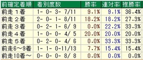 大阪杯着順