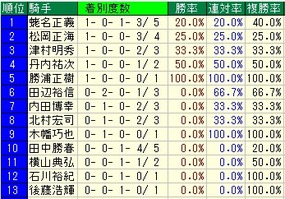 マーチS騎手成績