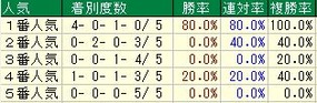 東海Ｓ人気