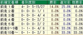 京都2着順