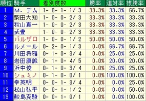 チャレンジC騎手成績