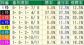 京都新聞杯枠番