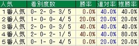 日経賞人気