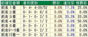 札幌２歳着順