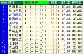 函館２歳騎手成績