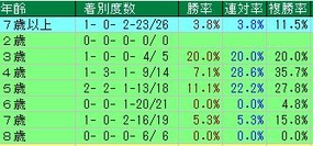 新潟記念馬齢