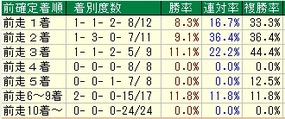 マイルＣＳ着順