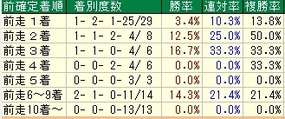 NZT着順