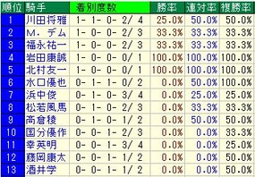 ＣＢＣ賞騎手成績