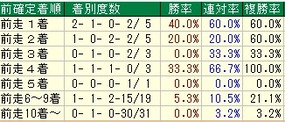 ステイヤーズＳ着順