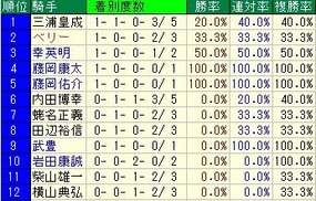 根岸騎手成績