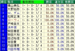 新潟記念騎手成績