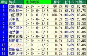 阪神大賞典騎手成績