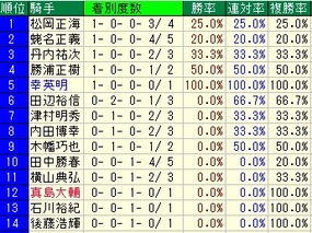 マーチＳ騎手成績